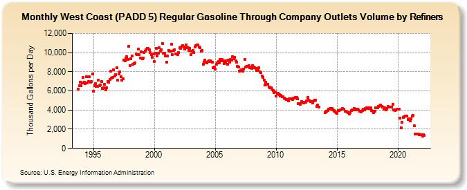 West Coast (PADD 5) Regular Gasoline Through Company Outlets Volume by Refiners (Thousand Gallons per Day)