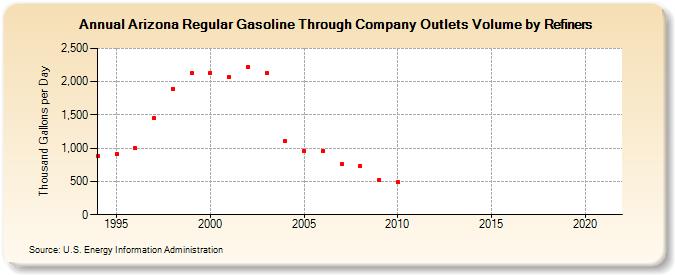 Arizona Regular Gasoline Through Company Outlets Volume by Refiners (Thousand Gallons per Day)