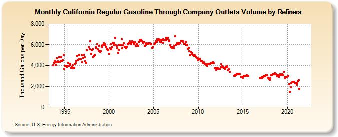 California Regular Gasoline Through Company Outlets Volume by Refiners (Thousand Gallons per Day)