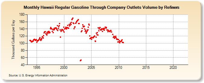 Hawaii Regular Gasoline Through Company Outlets Volume by Refiners (Thousand Gallons per Day)
