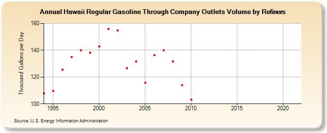 Hawaii Regular Gasoline Through Company Outlets Volume by Refiners (Thousand Gallons per Day)