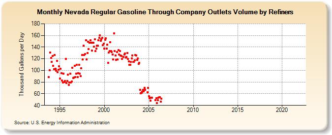 Nevada Regular Gasoline Through Company Outlets Volume by Refiners (Thousand Gallons per Day)