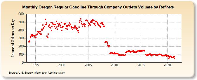 Oregon Regular Gasoline Through Company Outlets Volume by Refiners (Thousand Gallons per Day)