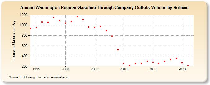 Washington Regular Gasoline Through Company Outlets Volume by Refiners (Thousand Gallons per Day)