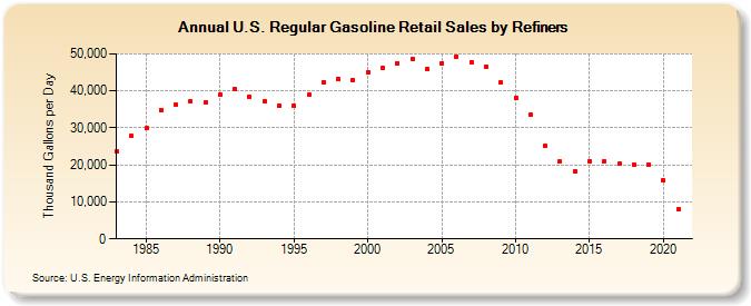 U.S. Regular Gasoline Retail Sales by Refiners (Thousand Gallons per Day)