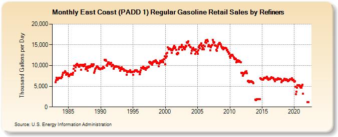 East Coast (PADD 1) Regular Gasoline Retail Sales by Refiners (Thousand Gallons per Day)