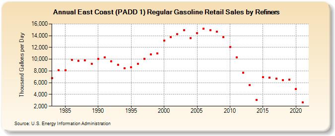 East Coast (PADD 1) Regular Gasoline Retail Sales by Refiners (Thousand Gallons per Day)
