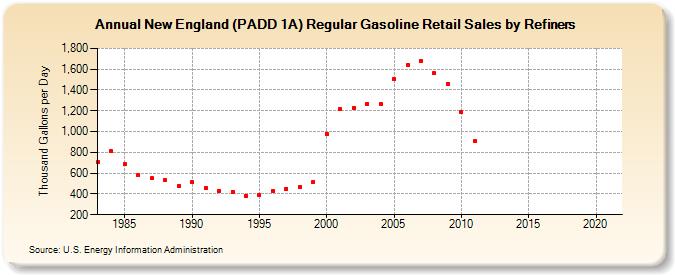 New England (PADD 1A) Regular Gasoline Retail Sales by Refiners (Thousand Gallons per Day)