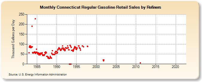 Connecticut Regular Gasoline Retail Sales by Refiners (Thousand Gallons per Day)