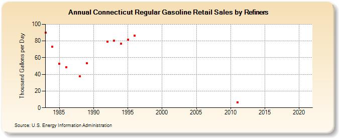 Connecticut Regular Gasoline Retail Sales by Refiners (Thousand Gallons per Day)