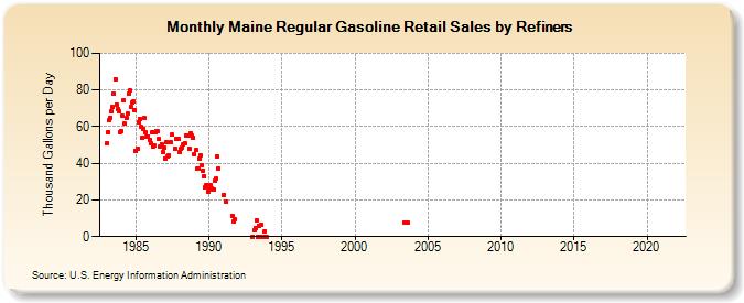 Maine Regular Gasoline Retail Sales by Refiners (Thousand Gallons per Day)