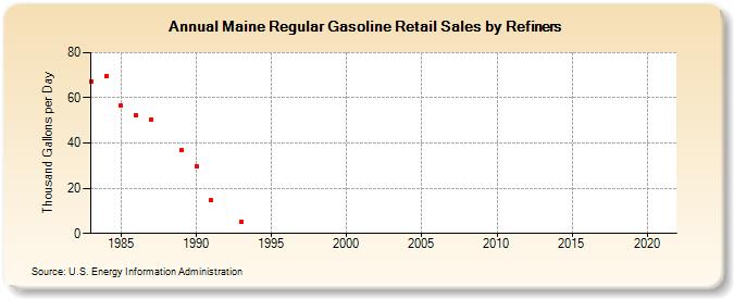 Maine Regular Gasoline Retail Sales by Refiners (Thousand Gallons per Day)