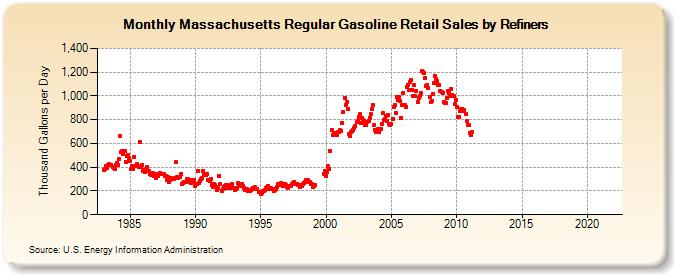 Massachusetts Regular Gasoline Retail Sales by Refiners (Thousand Gallons per Day)