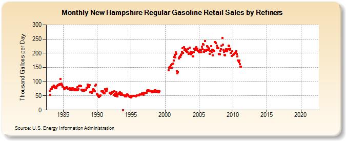 New Hampshire Regular Gasoline Retail Sales by Refiners (Thousand Gallons per Day)