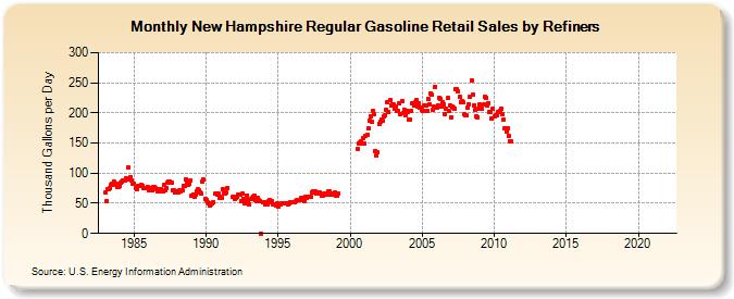 New Hampshire Regular Gasoline Retail Sales by Refiners (Thousand Gallons per Day)