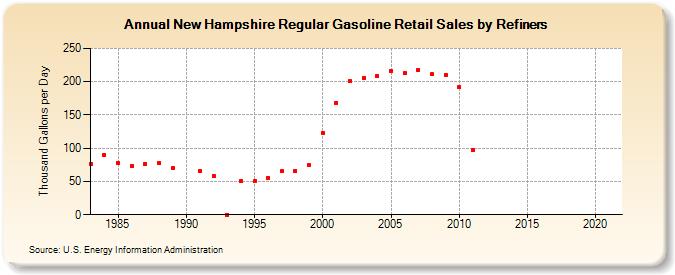 New Hampshire Regular Gasoline Retail Sales by Refiners (Thousand Gallons per Day)