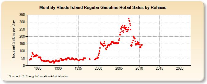 Rhode Island Regular Gasoline Retail Sales by Refiners (Thousand Gallons per Day)
