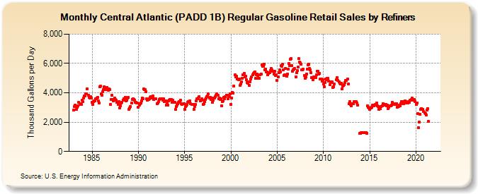 Central Atlantic (PADD 1B) Regular Gasoline Retail Sales by Refiners (Thousand Gallons per Day)