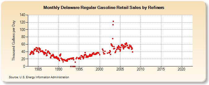 Delaware Regular Gasoline Retail Sales by Refiners (Thousand Gallons per Day)