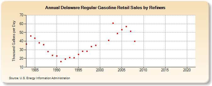 Delaware Regular Gasoline Retail Sales by Refiners (Thousand Gallons per Day)