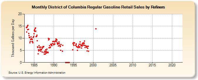 District of Columbia Regular Gasoline Retail Sales by Refiners (Thousand Gallons per Day)