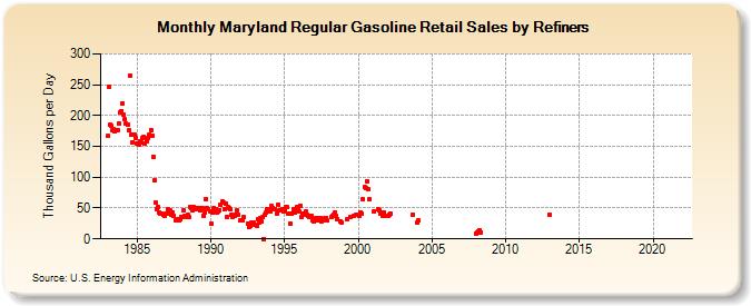 Maryland Regular Gasoline Retail Sales by Refiners (Thousand Gallons per Day)