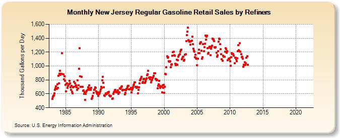 New Jersey Regular Gasoline Retail Sales by Refiners (Thousand Gallons per Day)