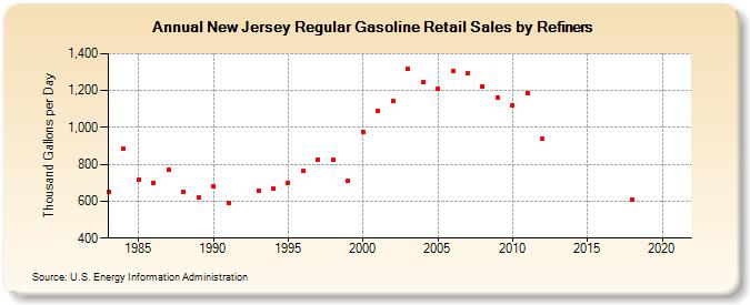 New Jersey Regular Gasoline Retail Sales by Refiners (Thousand Gallons per Day)