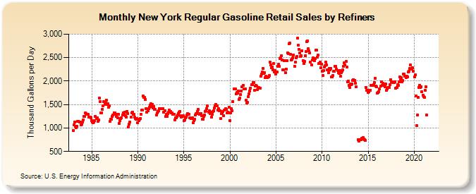 New York Regular Gasoline Retail Sales by Refiners (Thousand Gallons per Day)