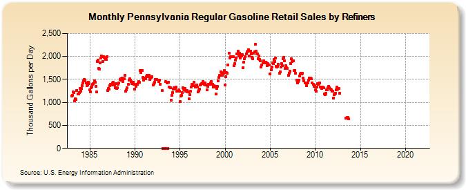 Pennsylvania Regular Gasoline Retail Sales by Refiners (Thousand Gallons per Day)