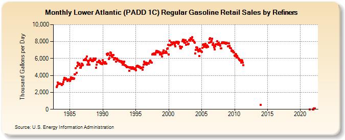 Lower Atlantic (PADD 1C) Regular Gasoline Retail Sales by Refiners (Thousand Gallons per Day)