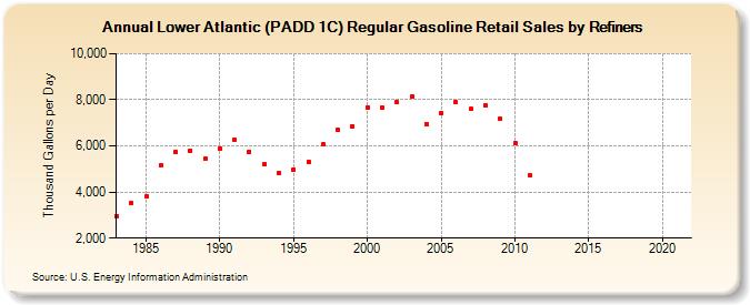 Lower Atlantic (PADD 1C) Regular Gasoline Retail Sales by Refiners (Thousand Gallons per Day)