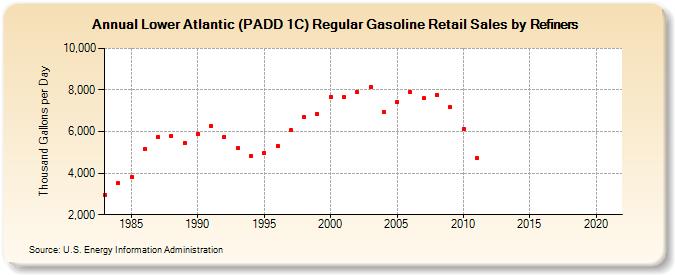 Lower Atlantic (PADD 1C) Regular Gasoline Retail Sales by Refiners (Thousand Gallons per Day)