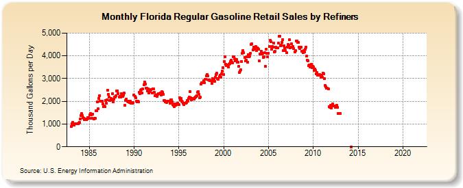 Florida Regular Gasoline Retail Sales by Refiners (Thousand Gallons per Day)