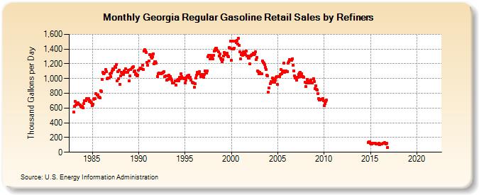 Georgia Regular Gasoline Retail Sales by Refiners (Thousand Gallons per Day)