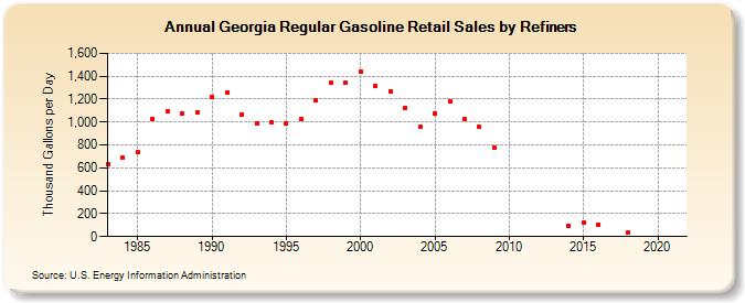 Georgia Regular Gasoline Retail Sales by Refiners (Thousand Gallons per Day)