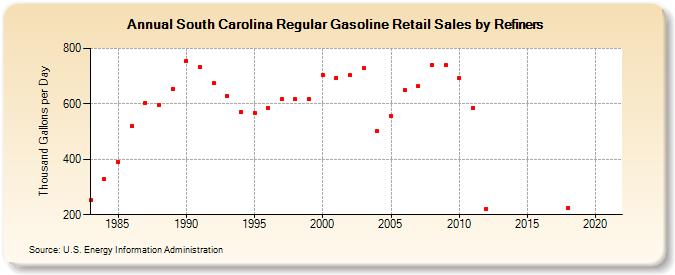 South Carolina Regular Gasoline Retail Sales by Refiners (Thousand Gallons per Day)