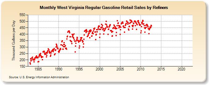 West Virginia Regular Gasoline Retail Sales by Refiners (Thousand Gallons per Day)