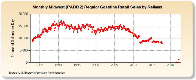 Midwest (PADD 2) Regular Gasoline Retail Sales by Refiners (Thousand Gallons per Day)