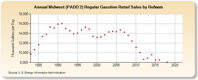 Midwest (PADD 2) Regular Gasoline Retail Sales by Refiners (Thousand Gallons per Day)