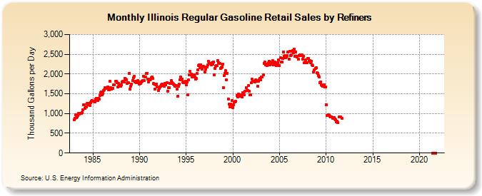 Illinois Regular Gasoline Retail Sales by Refiners (Thousand Gallons per Day)