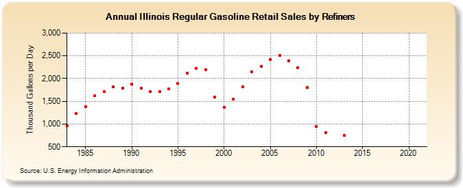 Illinois Regular Gasoline Retail Sales by Refiners (Thousand Gallons per Day)
