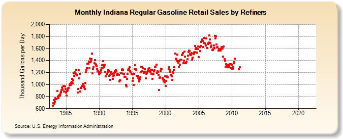 Indiana Regular Gasoline Retail Sales by Refiners (Thousand Gallons per Day)