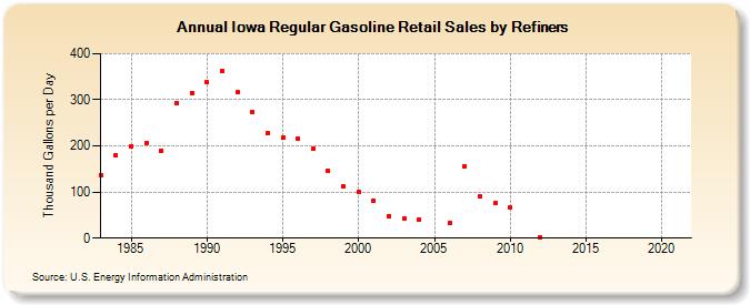 Iowa Regular Gasoline Retail Sales by Refiners (Thousand Gallons per Day)