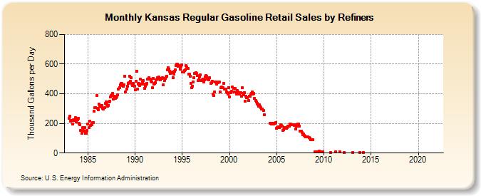 Kansas Regular Gasoline Retail Sales by Refiners (Thousand Gallons per Day)
