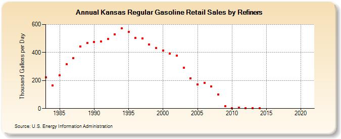 Kansas Regular Gasoline Retail Sales by Refiners (Thousand Gallons per Day)