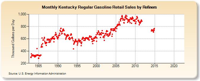 Kentucky Regular Gasoline Retail Sales by Refiners (Thousand Gallons per Day)