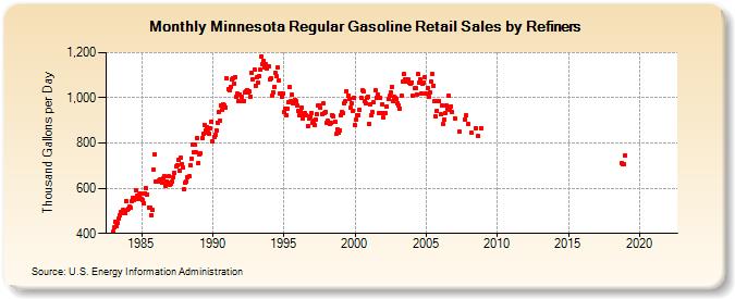Minnesota Regular Gasoline Retail Sales by Refiners (Thousand Gallons per Day)