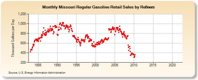 Missouri Regular Gasoline Retail Sales by Refiners (Thousand Gallons per Day)