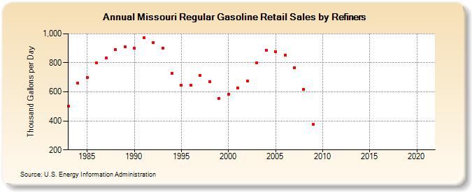 Missouri Regular Gasoline Retail Sales by Refiners (Thousand Gallons per Day)